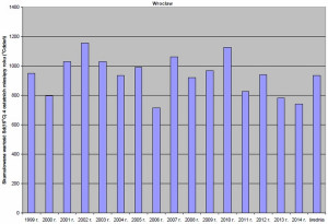 Ciepła zima – mniejsze zużycie energii na ogrzewanie budynków w pierwszych czterech miesiącach obecnego sezonu grzewczego 2014/2015