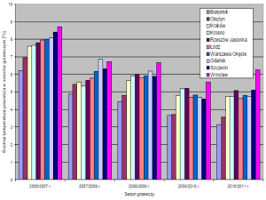 Różnice w zużyciu energii na ogrzewanie budynków w dwudziestu polskich miastach w sezonie grzewczym 2010/2011 r.