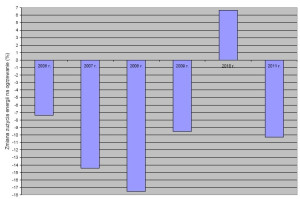 Różnice w zużyciu paliw na ogrzewanie budynków w trzydziestu jeden miastach Polski w 2011 r.