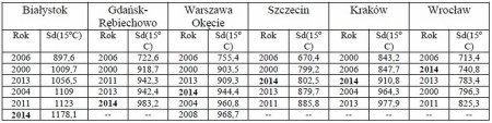 Ciepła zima – mniejsze zużycie energii na ogrzewanie budynków w pierwszych czterech miesiącach obecnego sezonu grzewczego 2014/2015