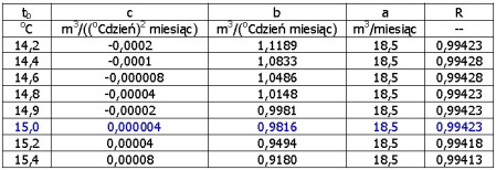 Wyznaczanie temperatury bazowej budynku