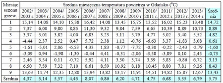 Zużycie energii na ogrzewanie budynków w ostatnich sezonach grzewczych
