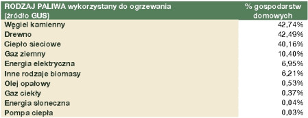 Dziewięć kroków do oszczędzania ciepła