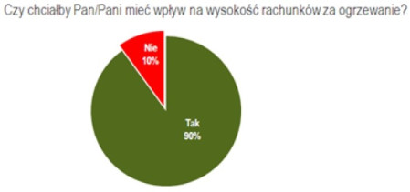 Polacy chcą odzyskać kontrolę nad swoimi wydatkami na ogrzewanie!