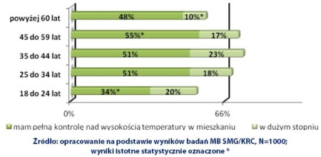 Regulacja temperatury w mieszkaniu - podsumowanie akcji "Każdy stopień ma znaczenie"