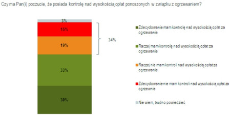 Polacy chcą odzyskać kontrolę nad swoimi wydatkami na ogrzewanie!