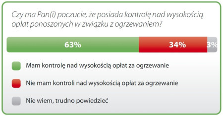 13 milionów Polaków nie ma kontroli nad wydatkami za ogrzewanie