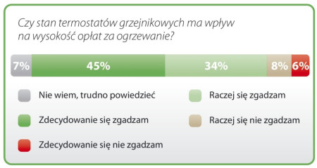 13 milionów Polaków nie ma kontroli nad wydatkami za ogrzewanie