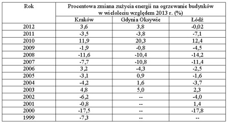 Zmiany zużycia energii na ogrzewanie budynków w wybranych miastach Polski w wieloleciu