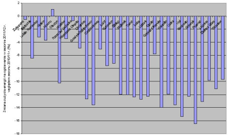 Zużycie energii na ogrzewanie budynków w wybranych polskich miastach w sezonie grzewczym 2011/2012 r.