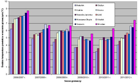 Zużycie energii na ogrzewanie budynków w wybranych polskich miastach w sezonie grzewczym 2011/2012 r.