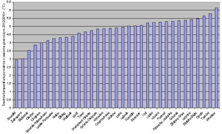 Różnice w zużyciu energii na ogrzewanie budynków w wybranych polskich miastach w sezonie grzewczym 2012/2013 r.