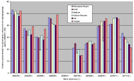 Zużycie energii na ogrzewanie budynków w wybranych polskich miastach w sezonie grzewczym 2011/2012 r.