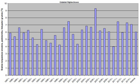 Ciepła zima – mniejsze zużycie energii na ogrzewanie budynków w pierwszych czterech miesiącach obecnego sezonu grzewczego 2014/2015