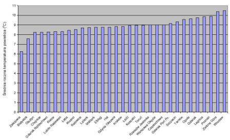 Różnice w zużyciu paliw na ogrzewanie budynków w trzydziestu jeden miastach Polski w 2011 r.