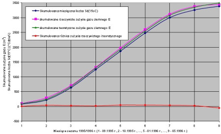Wyznaczanie temperatury bazowej budynku