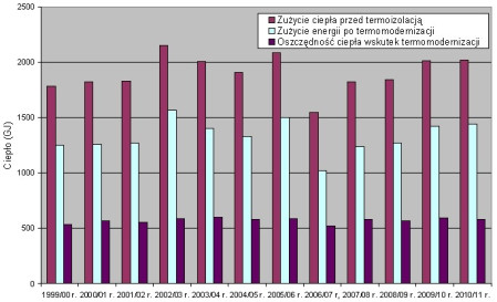 Analiza spadku zużycia energii na ogrzewanie budynku po termomodernizacji