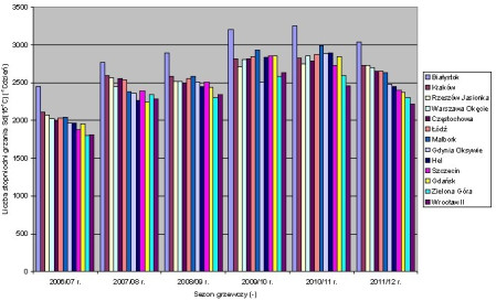 Zużycie energii na ogrzewanie budynków w wybranych polskich miastach w sezonie grzewczym 2011/2012 r.