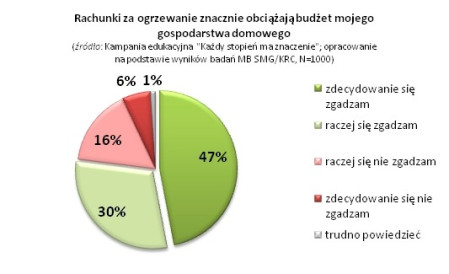 Jak obniżyć rachunki za ogrzewanie domu - kampania "Każdy stopień ma znaczenie"