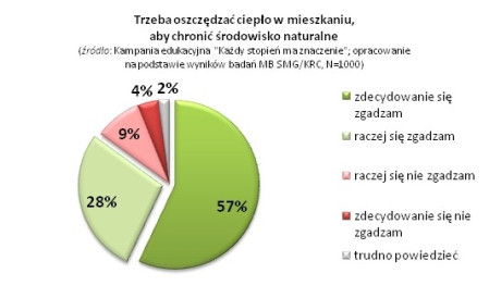 Jak obniżyć rachunki za ogrzewanie domu - kampania "Każdy stopień ma znaczenie"