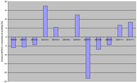 Zużycie energii na ogrzewanie budynków w Warszawie w wieloleciu 1999-2011
