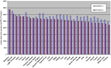 Zużycie energii na ogrzewanie budynków w wybranych polskich miastach w sezonie grzewczym 2011/2012 r.