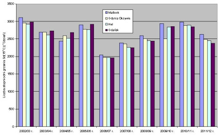 Zużycie energii na ogrzewanie budynków w wybranych polskich miastach w sezonie grzewczym 2011/2012 r.