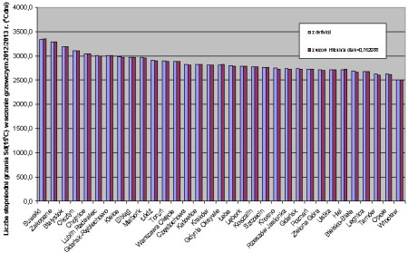 Różnice w zużyciu energii na ogrzewanie budynków w wybranych polskich miastach w sezonie grzewczym 2012/2013 r.