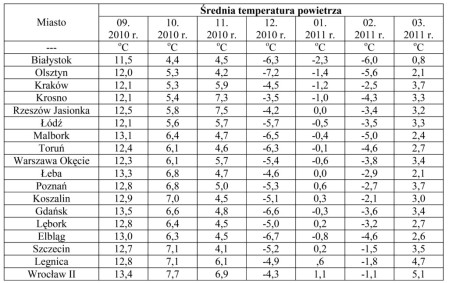Zużycie paliw na ogrzewanie budynków w ostatnich sezonach grzewczych