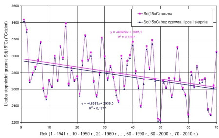 Średnie temperatury powietrza oraz analiza zużycia energii na ogrzanie budynków w 2010 roku w Polsce