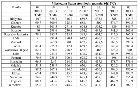 Zużycie paliw na ogrzewanie budynków w ostatnich sezonach grzewczych