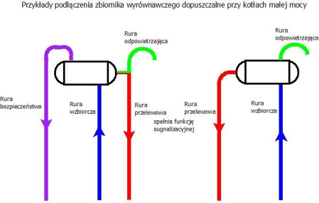 Zbiornik wyrównawczy w otwartej instalacji grzewczej
