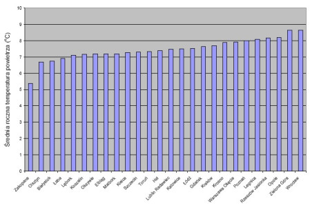 Średnie temperatury powietrza oraz analiza zużycia energii na ogrzanie budynków w 2010 roku w Polsce
