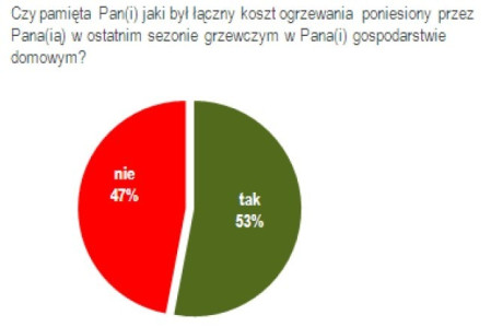 Polacy chcą odzyskać kontrolę nad swoimi wydatkami na ogrzewanie!