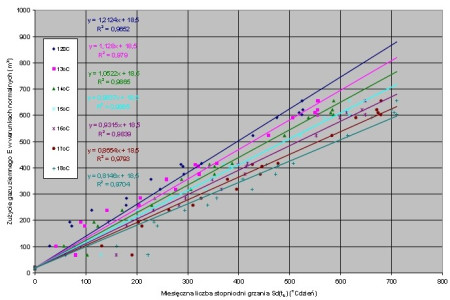 Wyznaczanie temperatury bazowej budynku