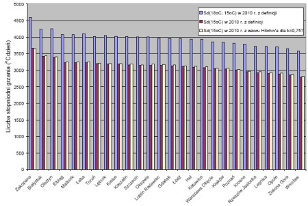 Średnie temperatury powietrza oraz analiza zużycia energii na ogrzanie budynków w 2010 roku w Polsce