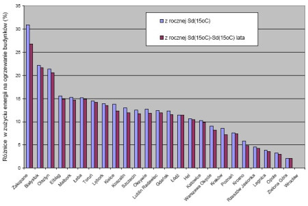 Średnie temperatury powietrza oraz analiza zużycia energii na ogrzanie budynków w 2010 roku w Polsce