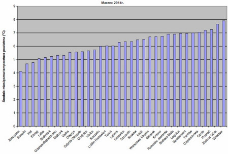 Średnie miesięczne temperatury powietrza w I kw. 2014 r. w polskich miastach