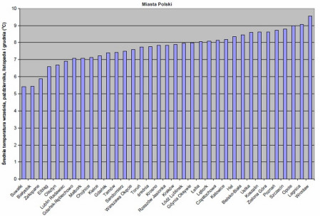Ciepła zima – mniejsze zużycie energii na ogrzewanie budynków w pierwszych czterech miesiącach obecnego sezonu grzewczego 2014/2015
