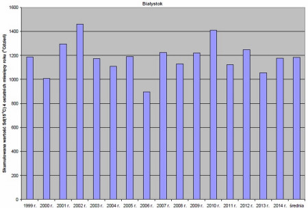 Ciepła zima – mniejsze zużycie energii na ogrzewanie budynków w pierwszych czterech miesiącach obecnego sezonu grzewczego 2014/2015