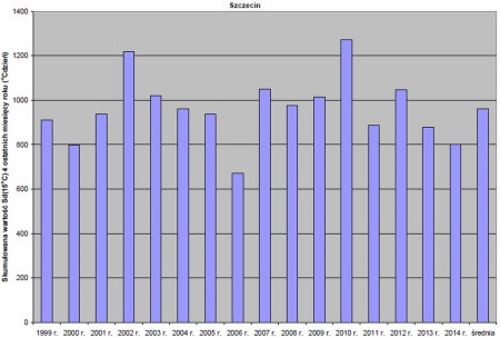 Ciepła zima – mniejsze zużycie energii na ogrzewanie budynków w pierwszych czterech miesiącach obecnego sezonu grzewczego 2014/2015