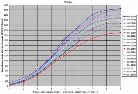 Mniejsze zużycie energii na ogrzewanie budynków w pierwszych sześciu miesiącach obecnego sezonu grzewczego 2014/2015 r.