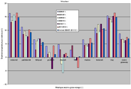 Zużycie energii na ogrzewanie budynków w wybranych polskich miastach w sezonie grzewczym 2011/2012 r.