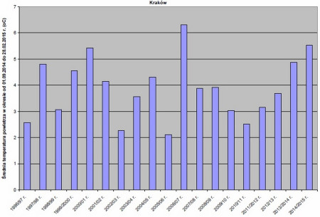 Mniejsze zużycie energii na ogrzewanie budynków w pierwszych sześciu miesiącach obecnego sezonu grzewczego 2014/2015 r.