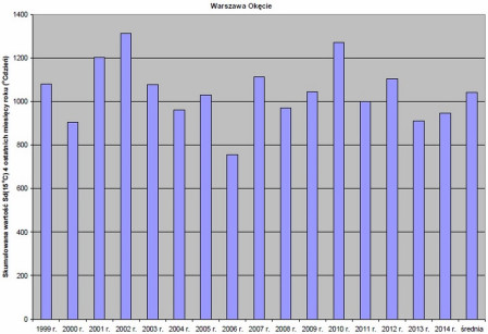 Ciepła zima – mniejsze zużycie energii na ogrzewanie budynków w pierwszych czterech miesiącach obecnego sezonu grzewczego 2014/2015