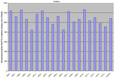 Ciepła zima – mniejsze zużycie energii na ogrzewanie budynków w pierwszych czterech miesiącach obecnego sezonu grzewczego 2014/2015