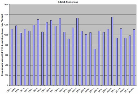 Ciepła zima – mniejsze zużycie energii na ogrzewanie budynków w pierwszych czterech miesiącach obecnego sezonu grzewczego 2014/2015