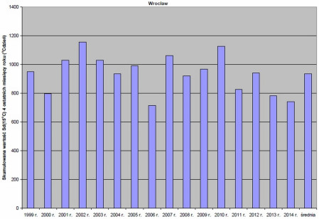Ciepła zima – mniejsze zużycie energii na ogrzewanie budynków w pierwszych czterech miesiącach obecnego sezonu grzewczego 2014/2015