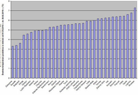Mniejsze zużycie energii na ogrzewanie budynków w pierwszych sześciu miesiącach obecnego sezonu grzewczego 2014/2015 r.