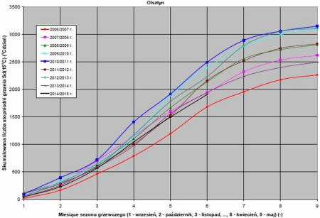 Mniejsze zużycie energii na ogrzewanie budynków w pierwszych sześciu miesiącach obecnego sezonu grzewczego 2014/2015 r.